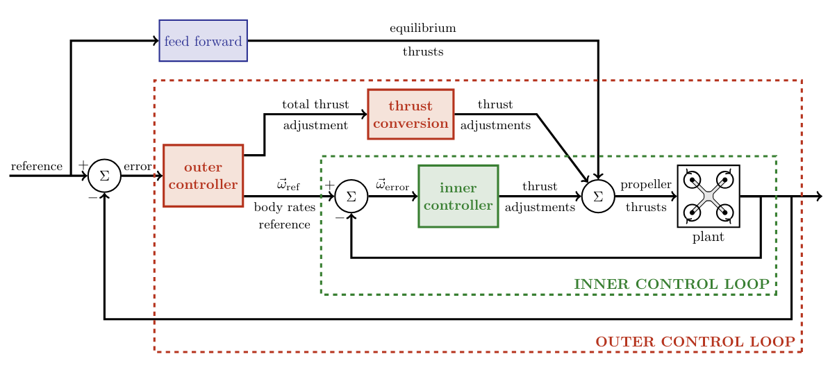 Quad-Rotors at ETH Zurich