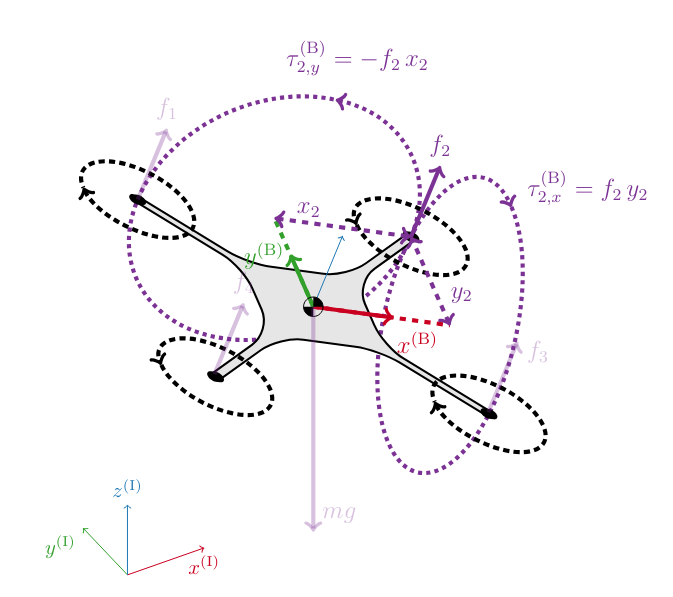 Quad-Rotors at ETH Zurich