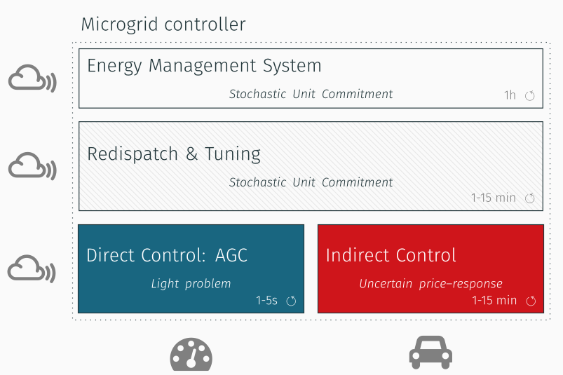 Microgrid controller